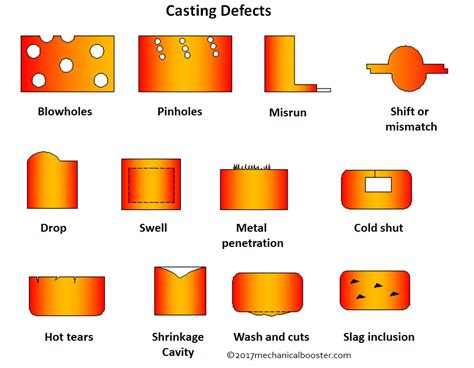 types of defects in casting